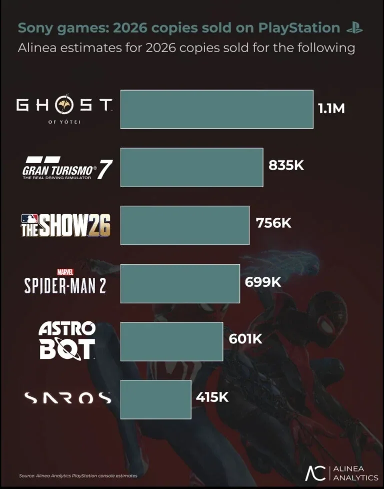 Sony vende 10 milhões de jogos em 2026, mas títulos antigos respondem por 84% do resultado