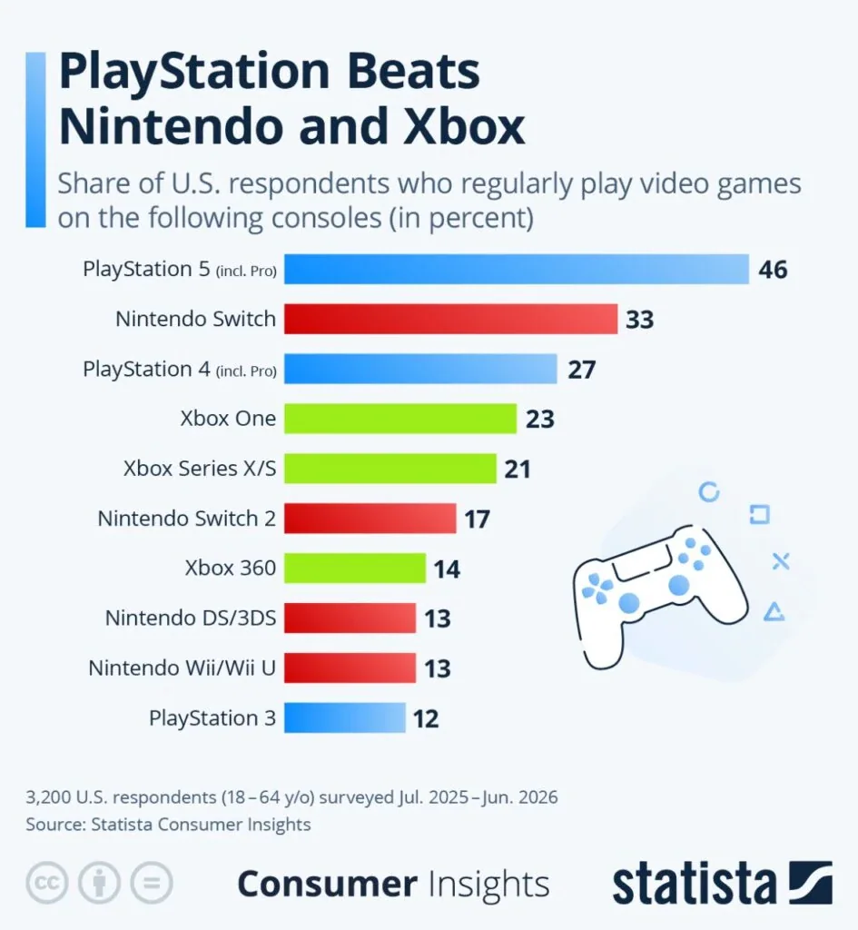 PS5 é o console mais utilizado
nos EUA, aponta pesquisa