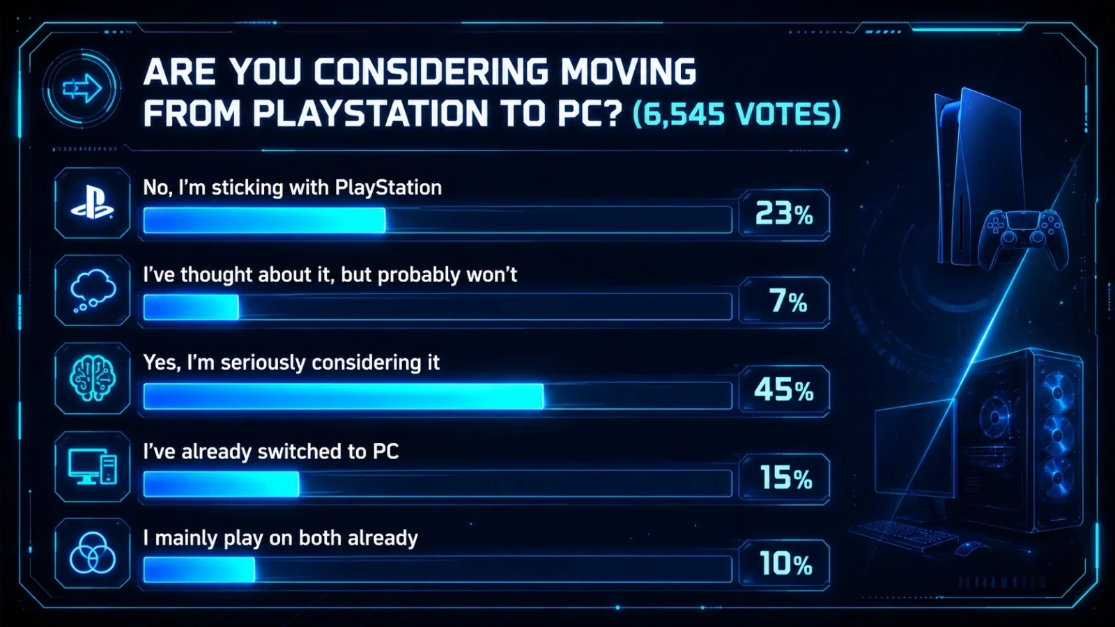 Pesquisa do Push Square revela que 45% dos leitores consideram trocar o PlayStation pelo PC