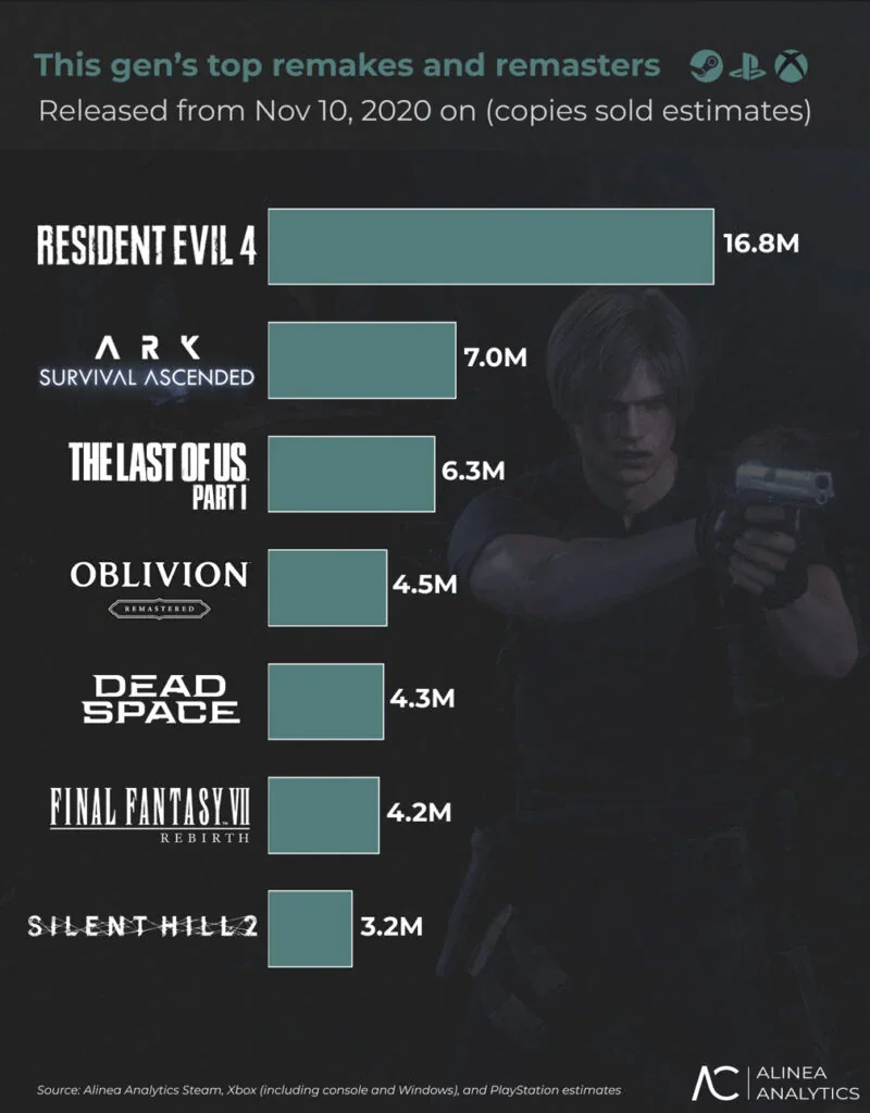 Resident Evil 4 — Resident Evil 4 é o remake mais vendido da geração