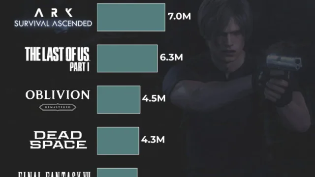 Resident Evil 4 é o remake mais vendido da geração