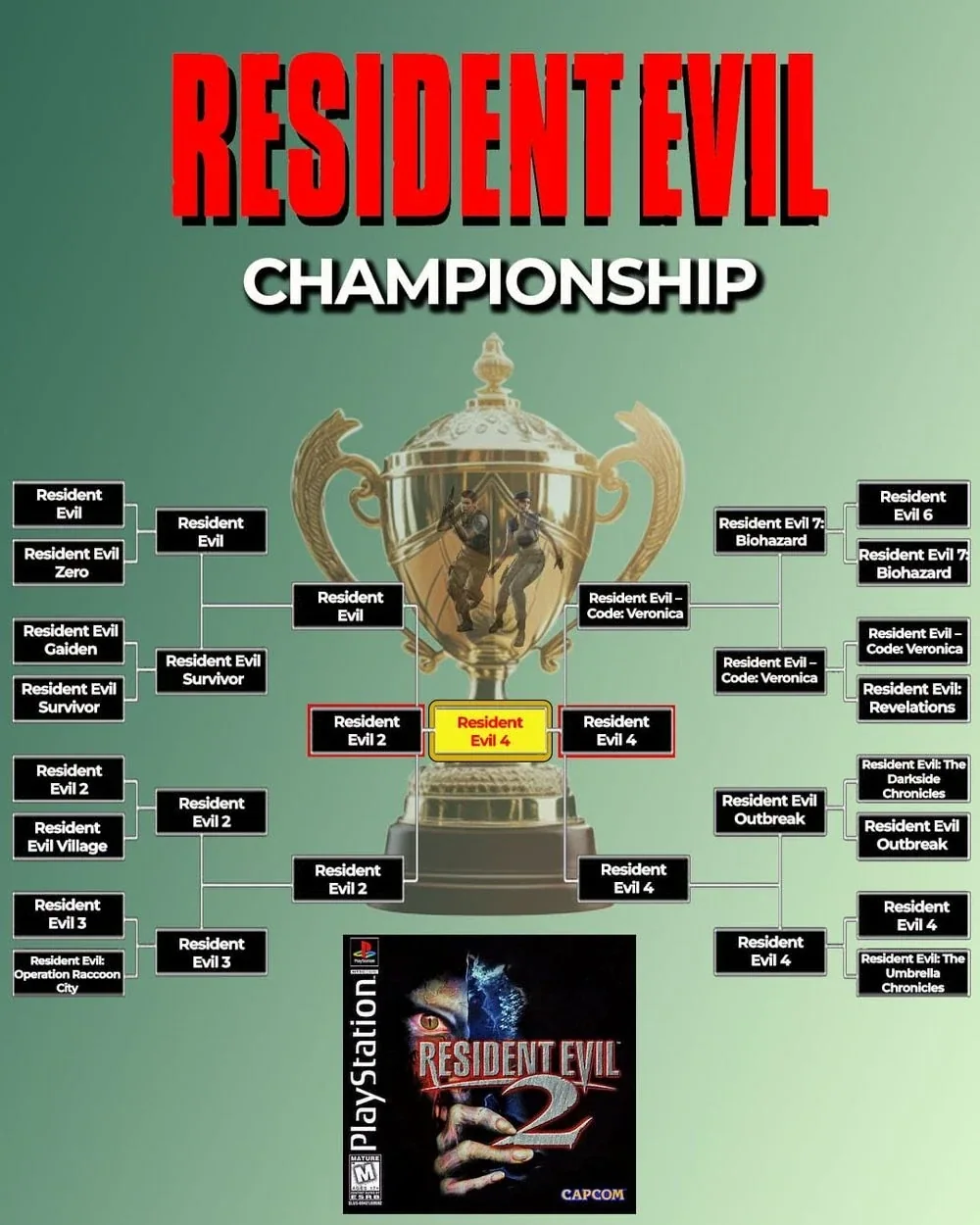 Resident Evil 2 — Resident Evil 2 vence votação
e é escolhido como o melhor
da franquia