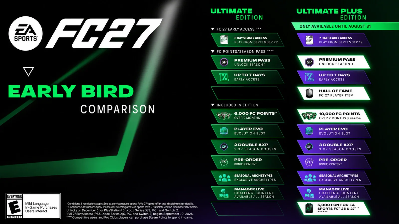 EA Sports FC 27 Ultimate Plus é a edição mais cara da história da EA