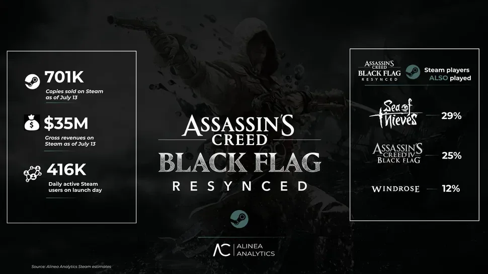 Assassin's Creed Black Flag Resynced — DLCs de Assassin’s Creed Black
Flag Resynced rendem quase
US$ 1 milhão à Ubisoft