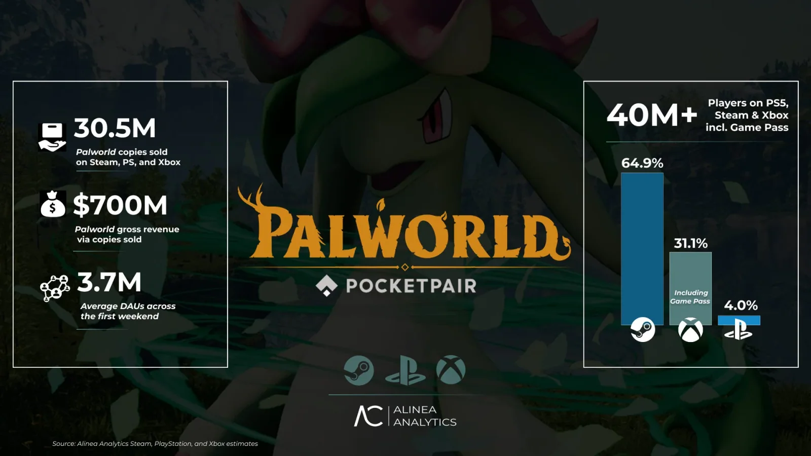 Palworld — Palworld pode ter faturado
US$ 700 milhões desde o lançamento, aponta estimativa