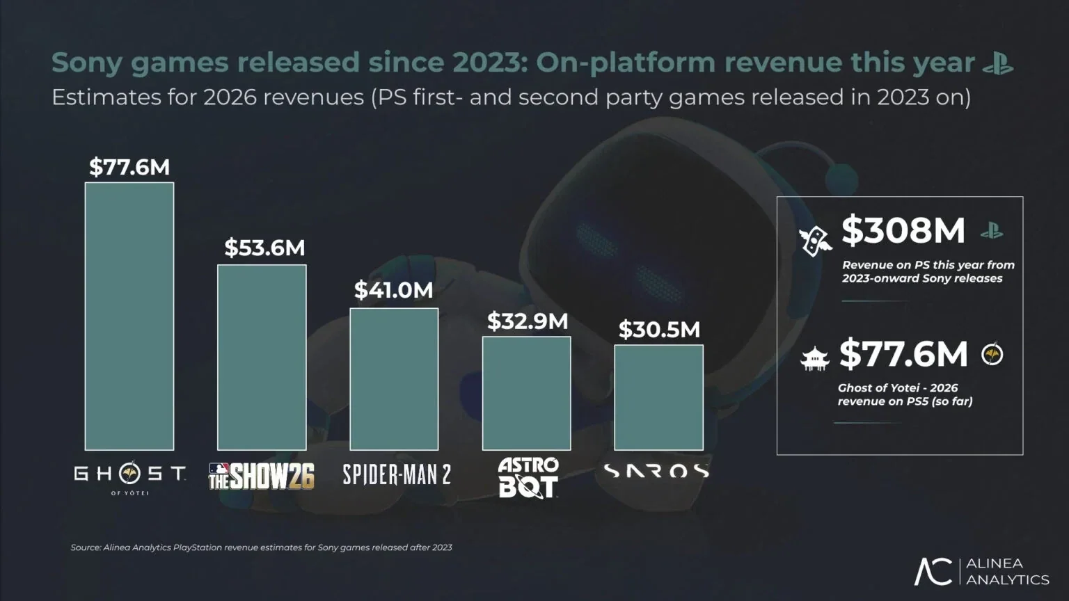 Sony vende 10 milhões de jogos em 2026, mas títulos antigos respondem por 84% do resultado
